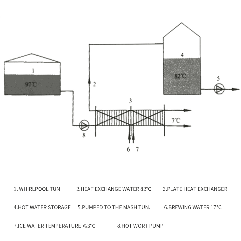 wort cooling，primary cooling，two stage cooling